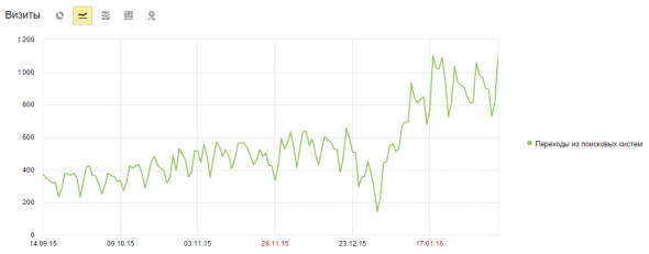 График посещаемости центра новостроек «HomeHunter»