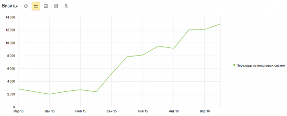 Статистика посещаемости сайта