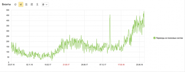 График посещаемости сайта titanprokat.ru»