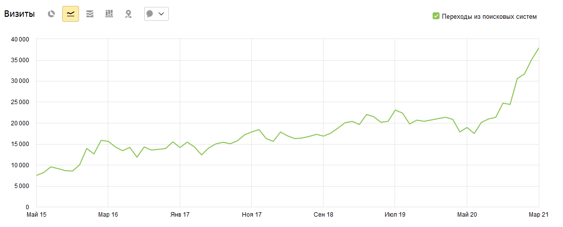 Статистика посещаемости сайта «Midland-rus»